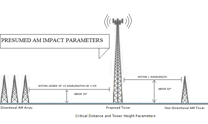 Critical distance and tower height parameters